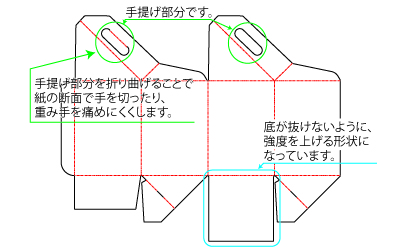 重い商品を持ち運ぶのに使えるパッケージ